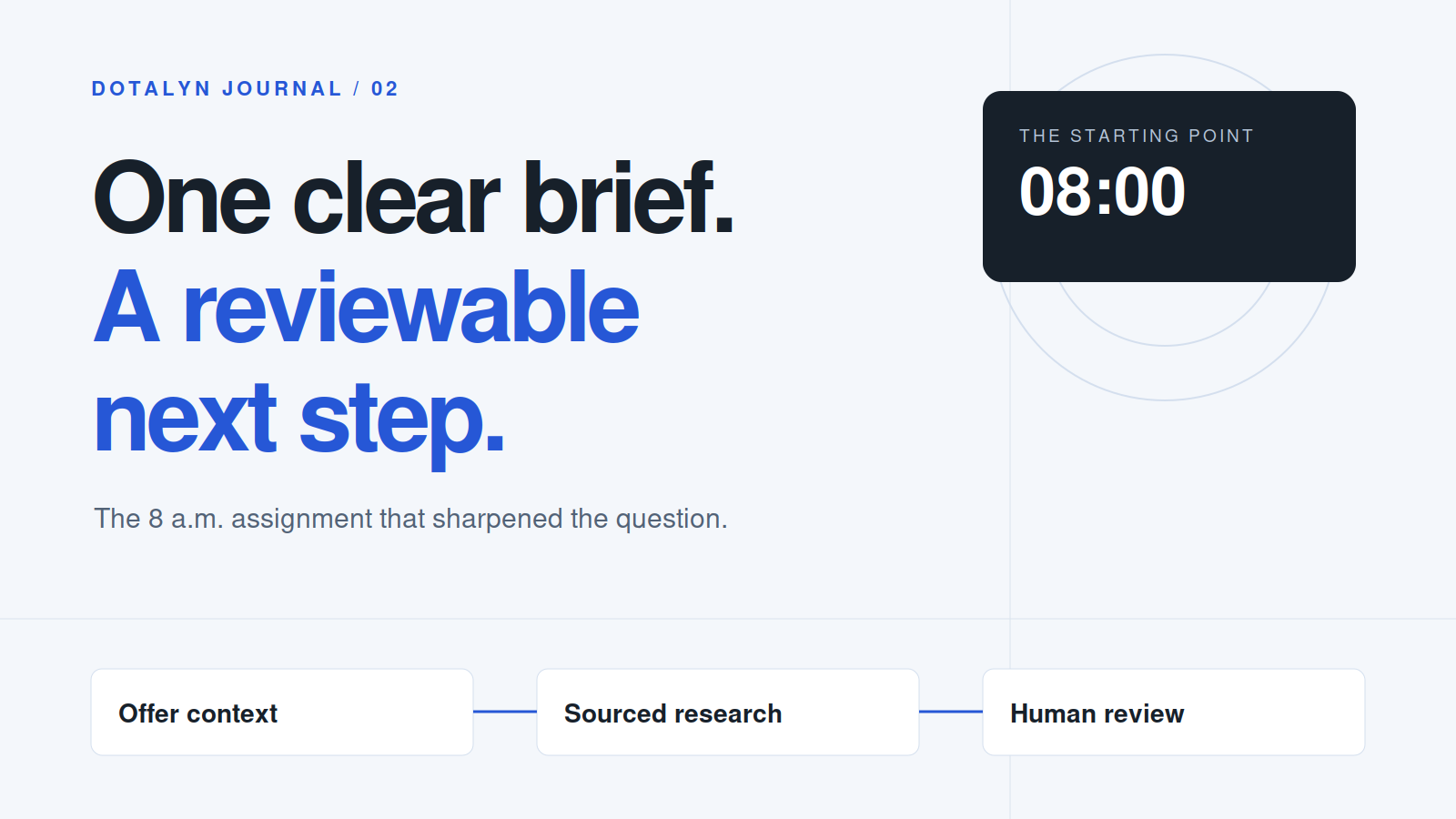 Dotalyn editorial graphic: one clear brief connects sourced research to human review